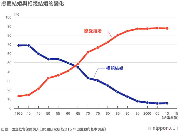 作為「戰後理想家庭典範」的皇室和衰退的日本家庭