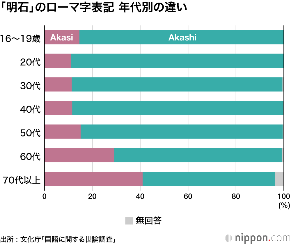 ローマ字表記はヘボン式優勢? : 「Akasi」より「Akashi」が多数派 、でも「Tamba」は少数派
