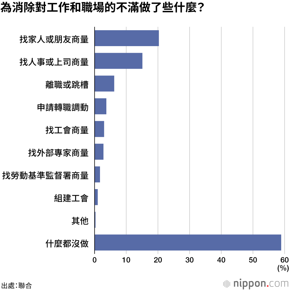 為消除對工作和職場的不滿做了些什麼？