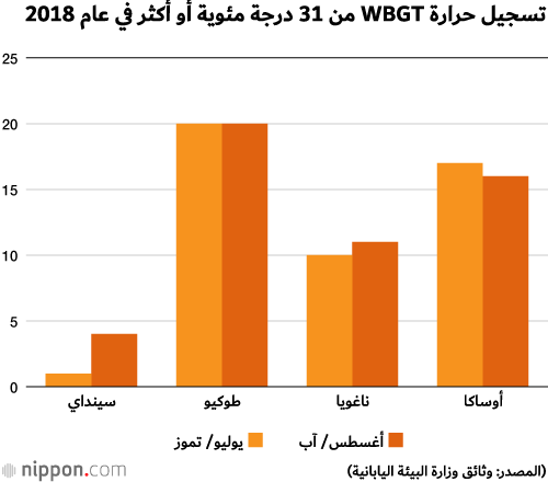 أولمبياد طوكيو 2020.. كيف تتغلب طوكيو على مشكلة الحرارة والأعاصير أثناء الأولمبياد؟