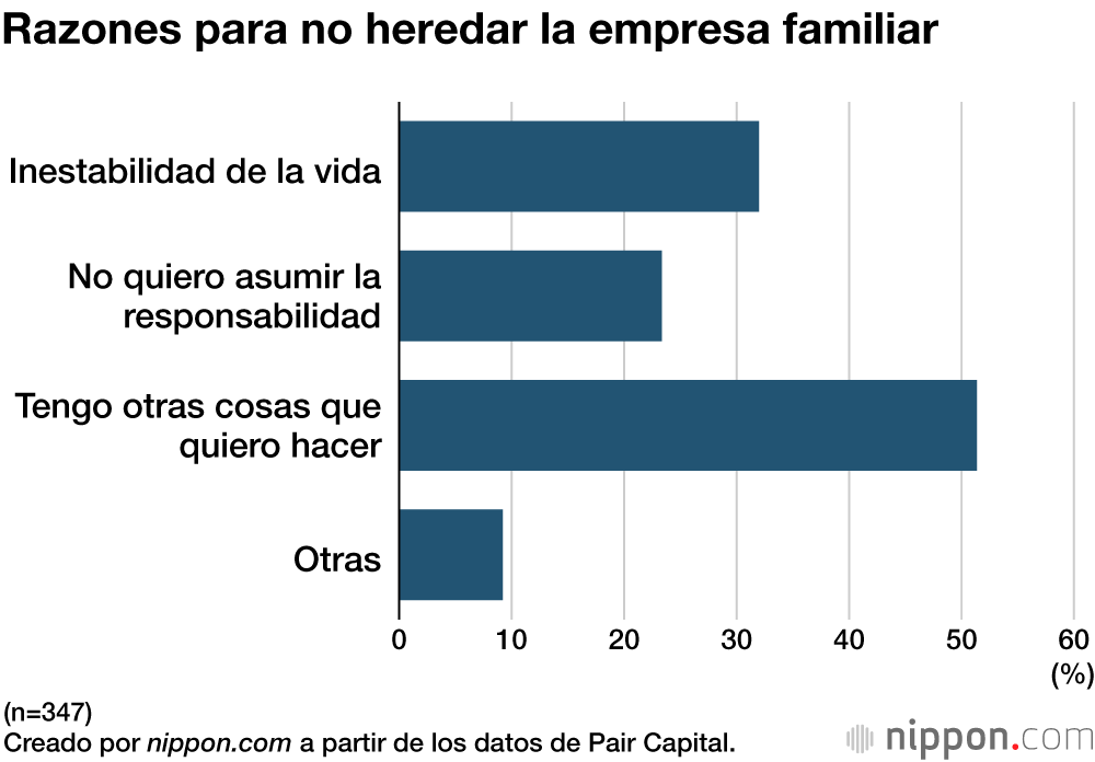 Razones para no heredar la empresa familiar