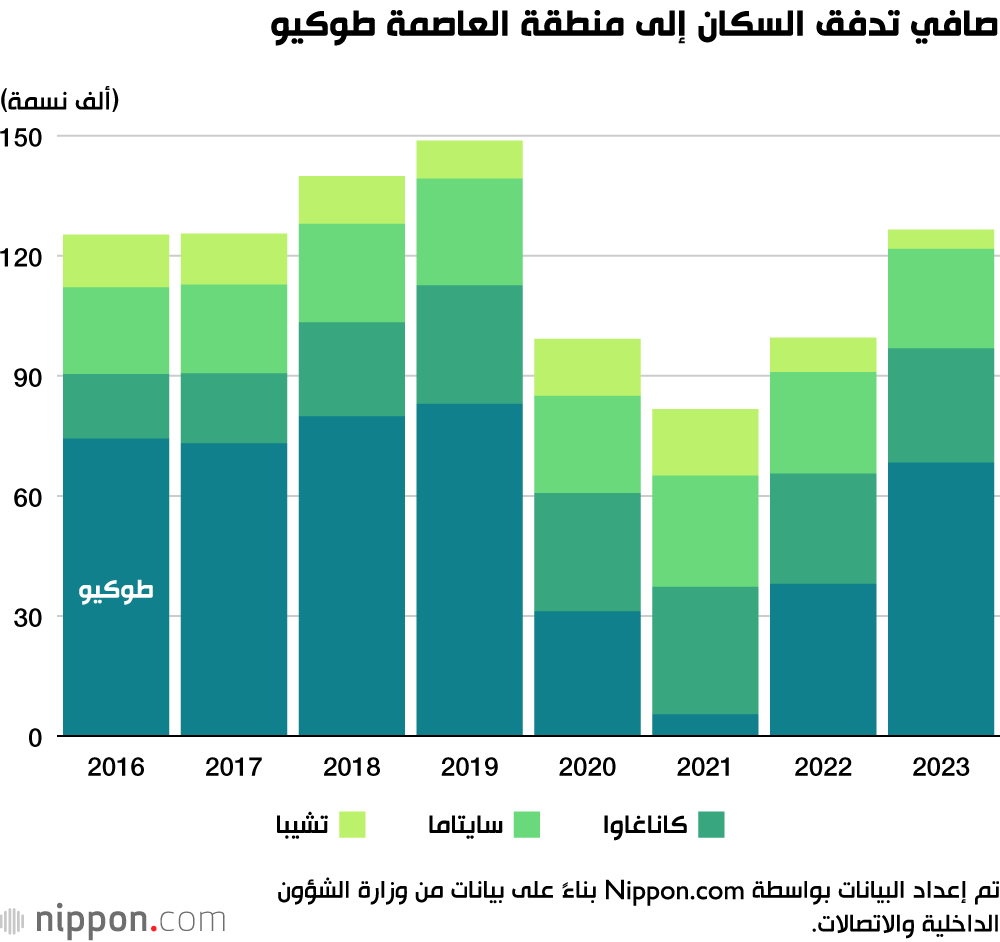 صافي تدفق السكان إلى منطقة العاصمة طوكيو