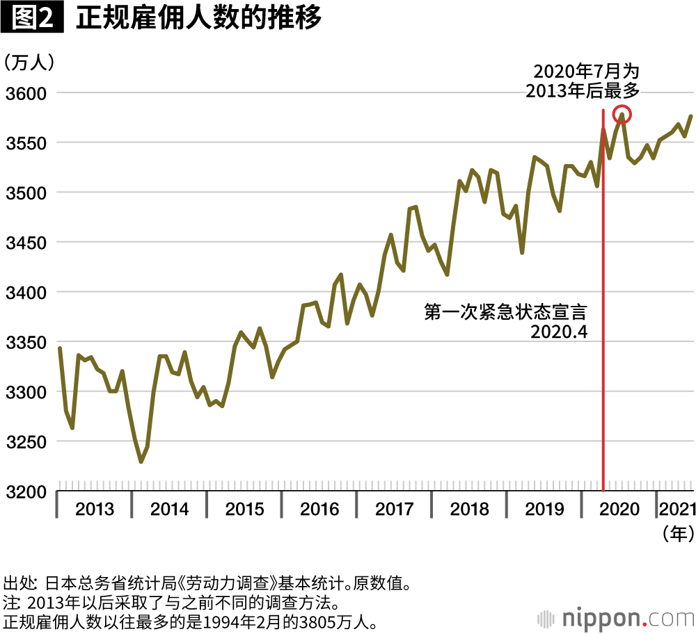 新冠肺炎疫情未致日本出现大量失业，贫富差距却更加扩大