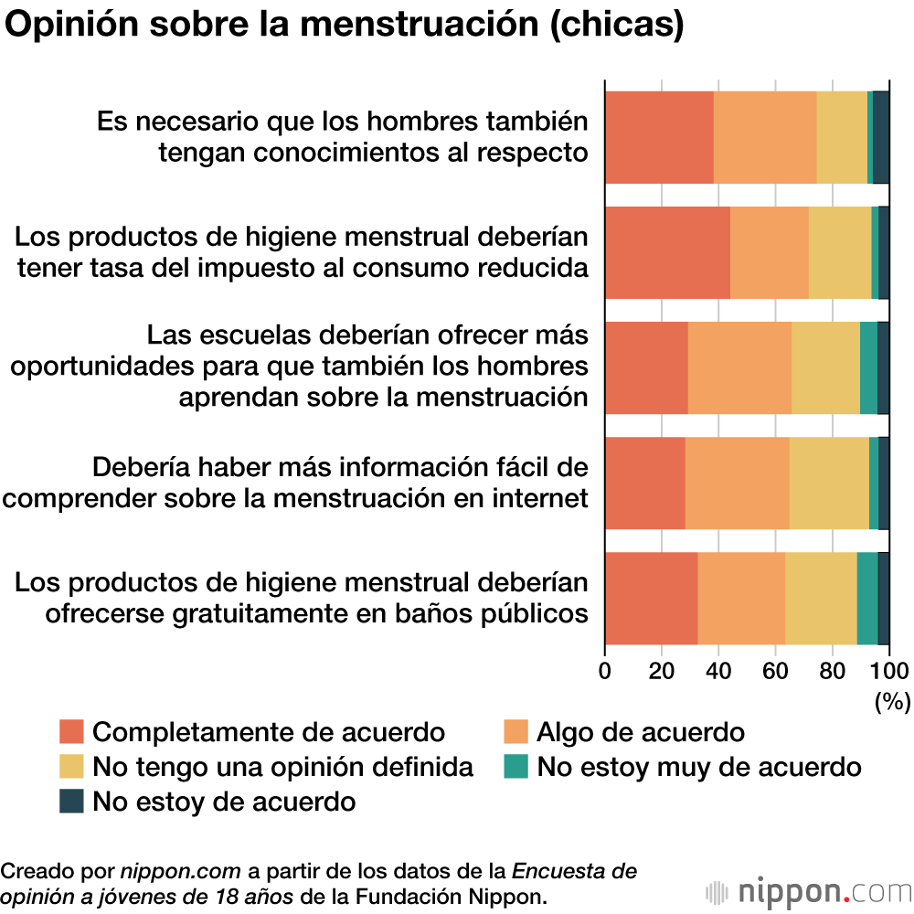 Jóvenes japoneses opinan que es necesario que los chicos sepan más sobre la menstruación