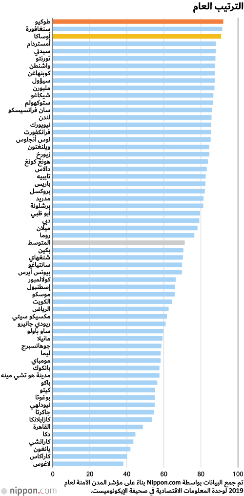 طوكيو المدينة الأكثر أمانًا في العالم للمرة الثالثة على التوالي وأوساكا الثالثة