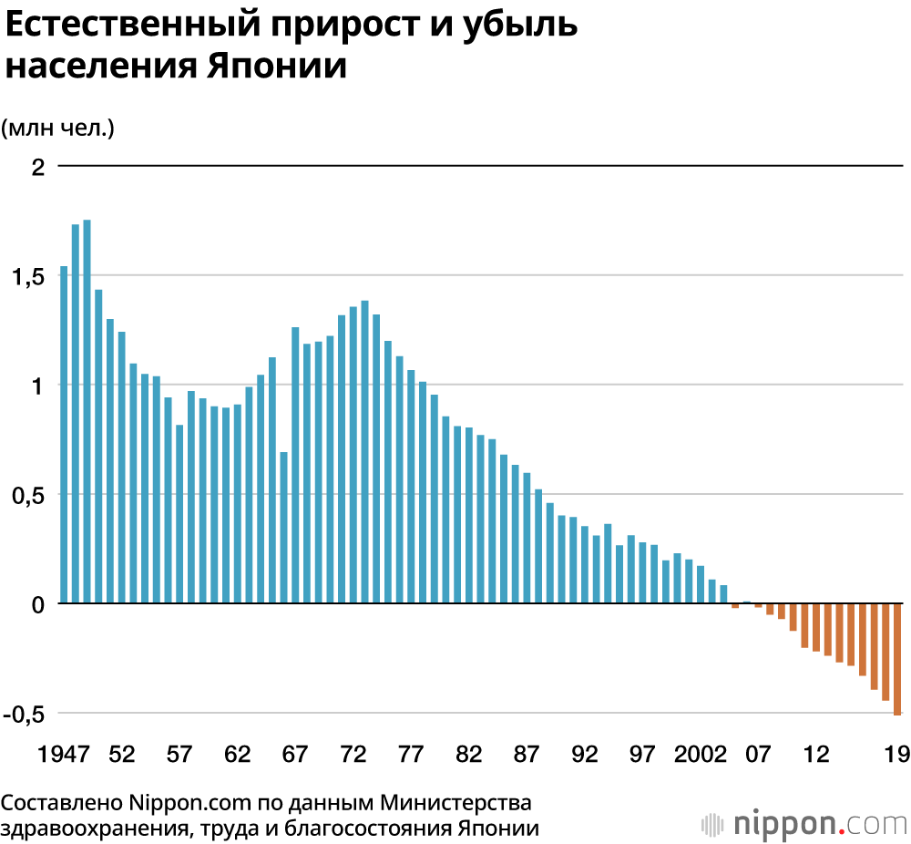 Менее 900 тысяч новорожденных в Японии за год: естественная убыль населения составила более 500 тысяч человек