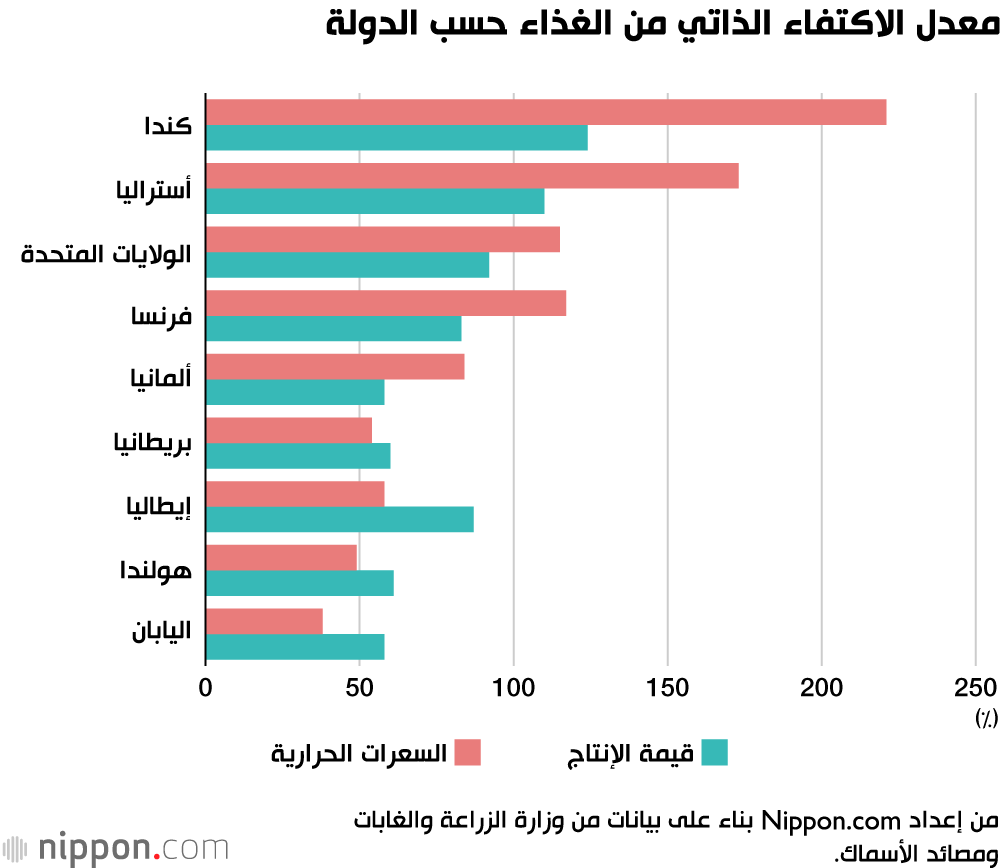معدل الاكتفاء الذاتي من الغذاء حسب الدولة