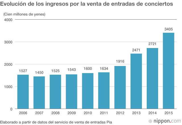 Spotify y el mercado de la música en Japón