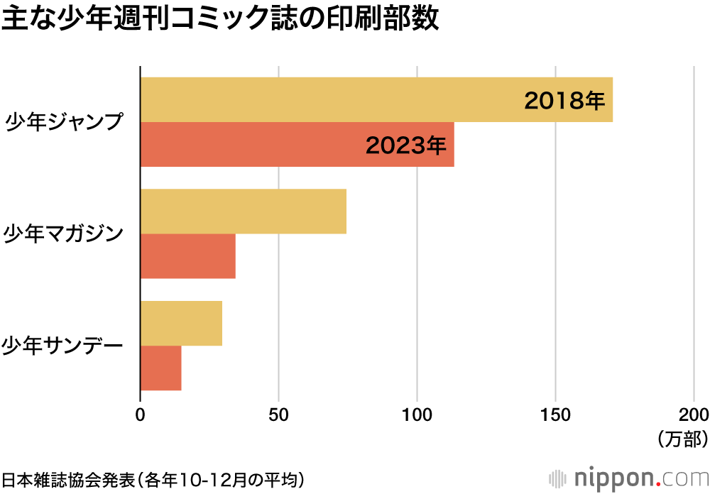 主な少年週刊コミック誌の印刷部数