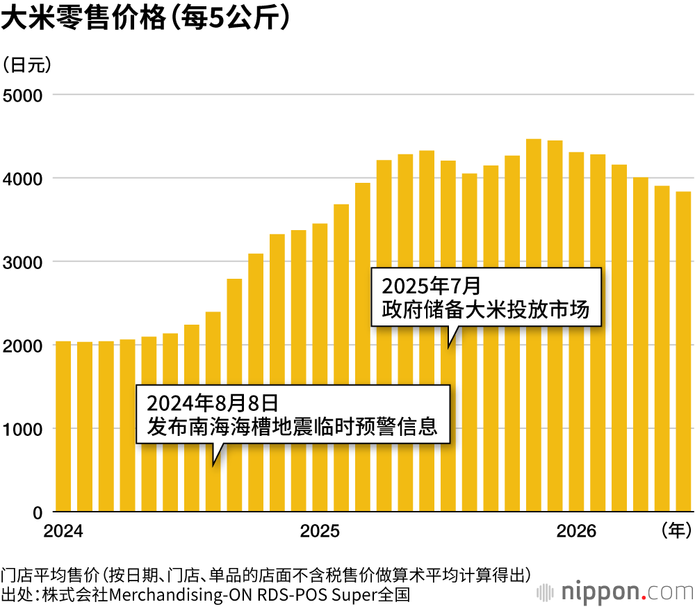 大米零售价格（每5公斤）