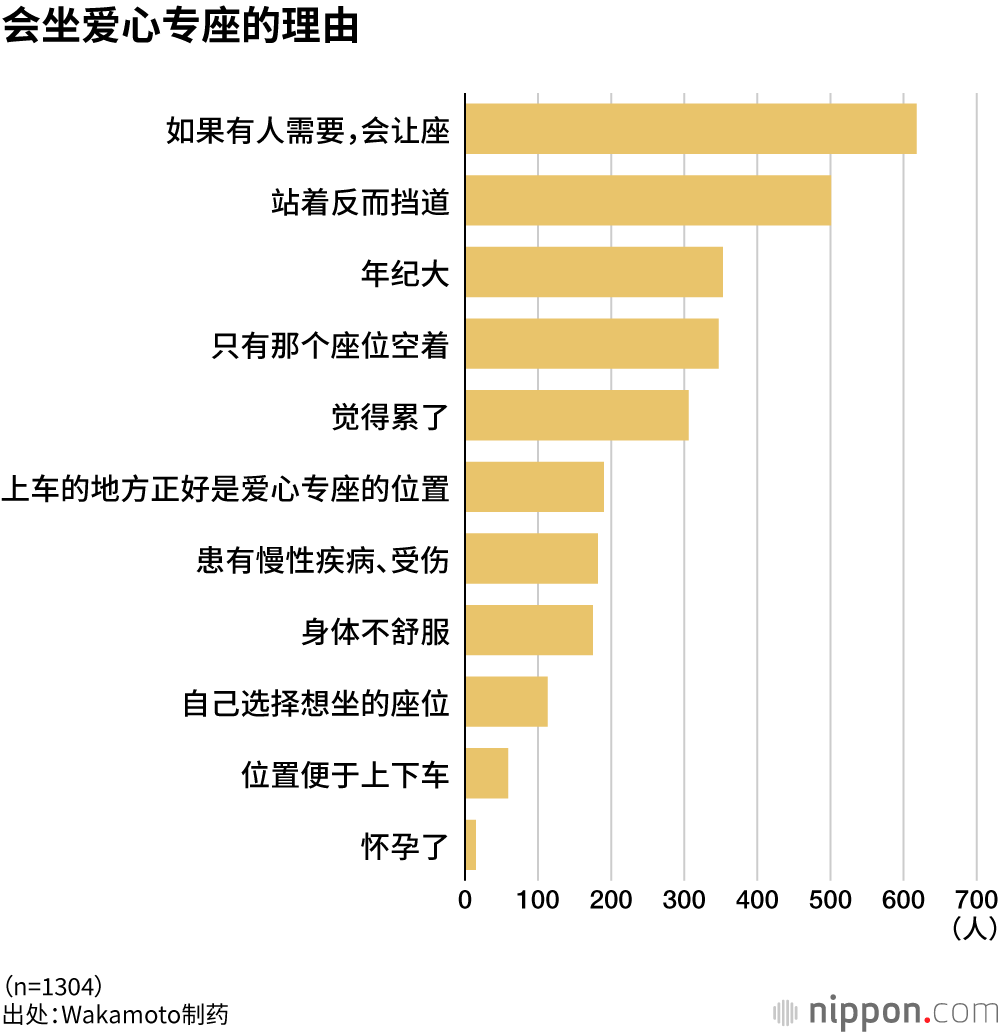 会坐爱心专座的理由