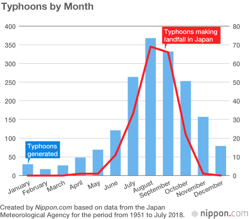 Japan’s Typhoons: Peak Numbers in August, Peak Damage in September