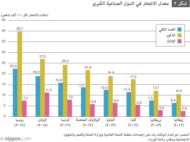 تراجع حالات الانتحار في اليابان مستمر