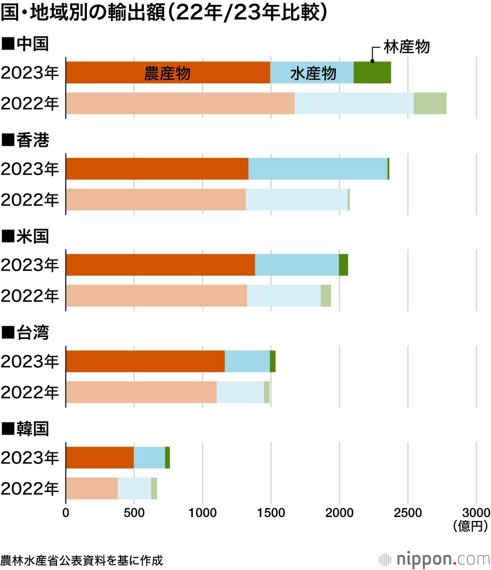 国・地域別の輸出額（22年/23年比較）