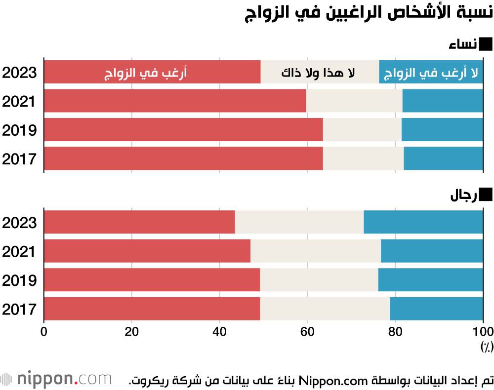 نسبة الأشخاص الراغبين في الزواج