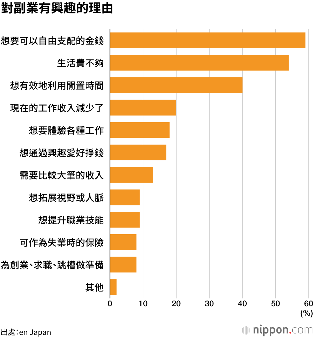 對副業有興趣的理由