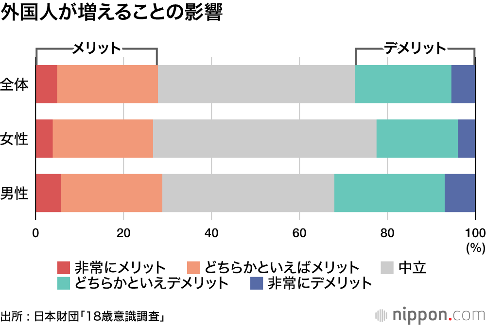 ウクライナ問題への関心高いが、避難民受け入れに消極的な男子―日本財団「18歳意識調査」