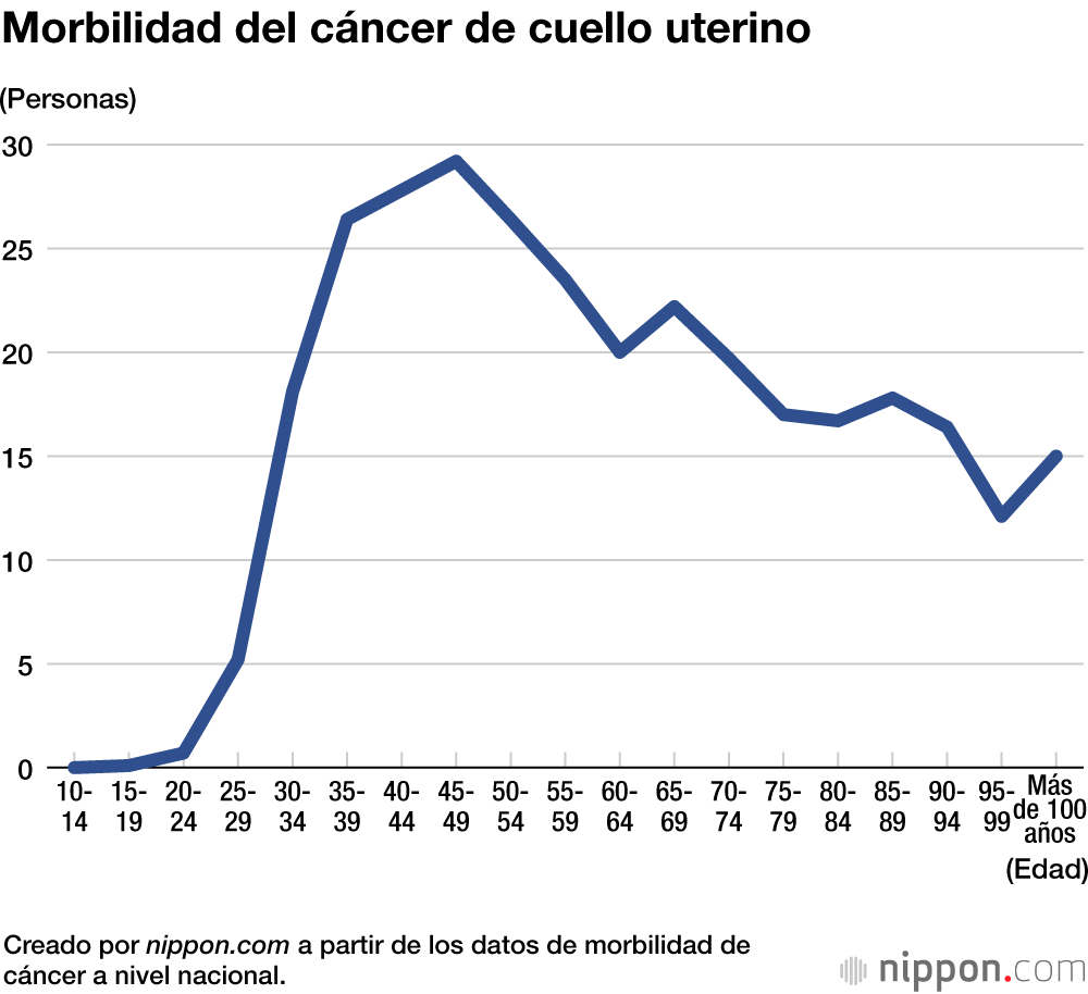 Japón vuelve a recomendar la vacuna contra el virus del papiloma humano