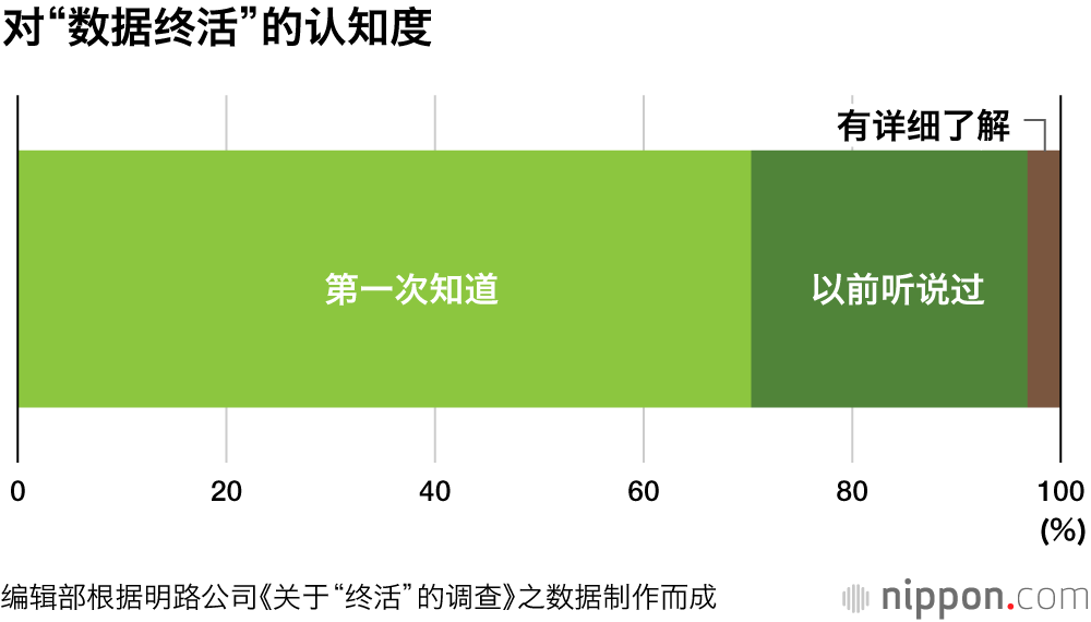 “数字信息临终准备活动”的认知度仅为3.2%：逝者生前的社交账户及网上交易如何处置？