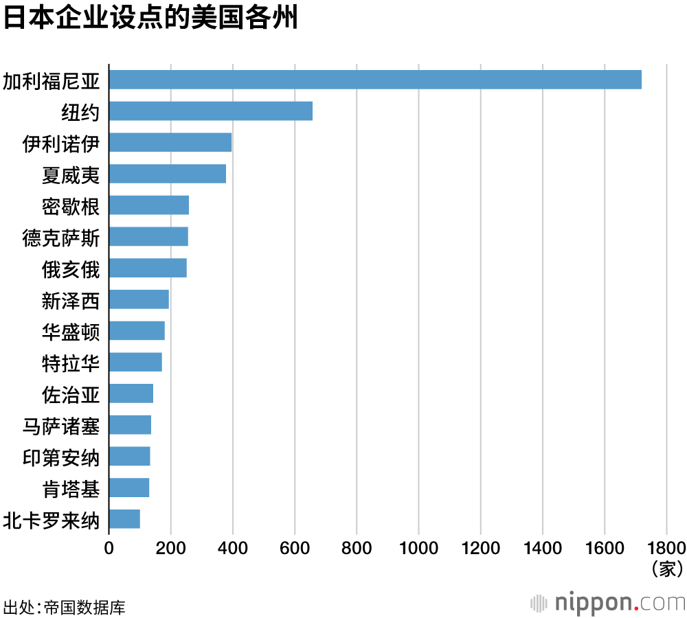 日本在美企业为6702家，较四年前减少100
