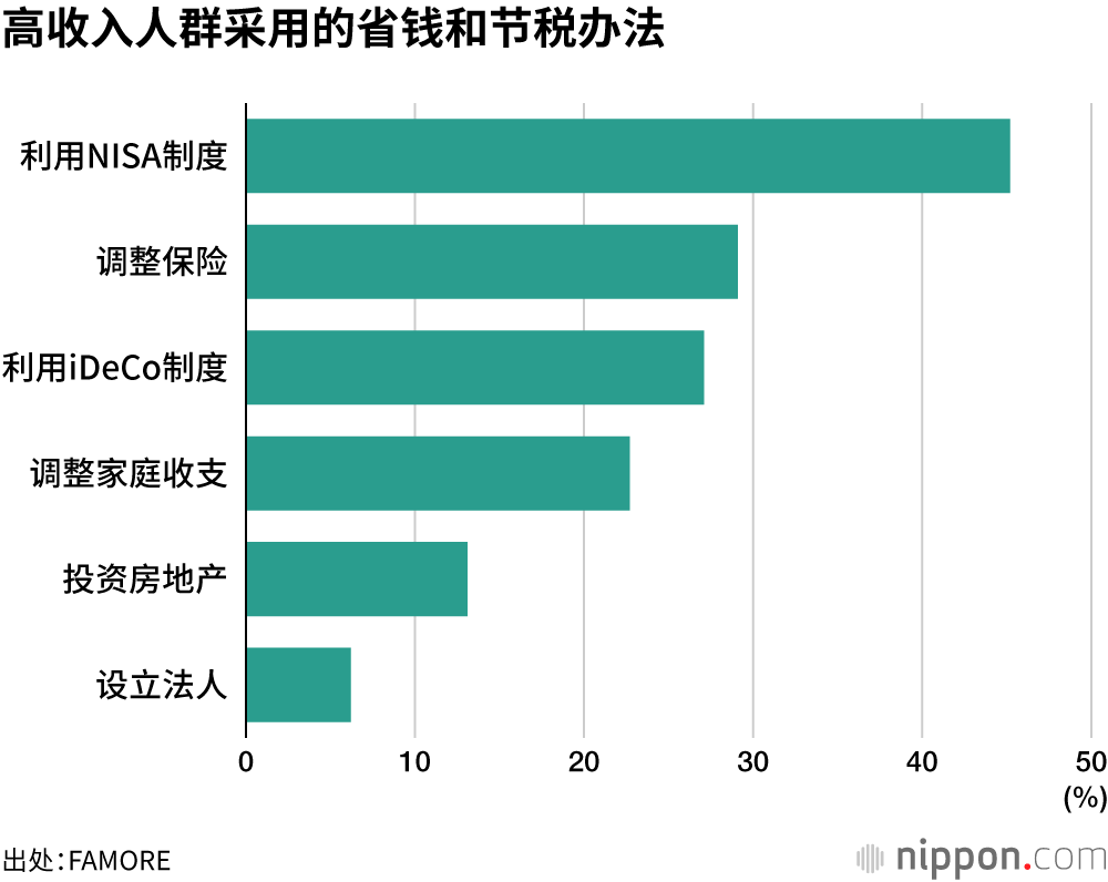 高收入人群采用的省钱和节税办法