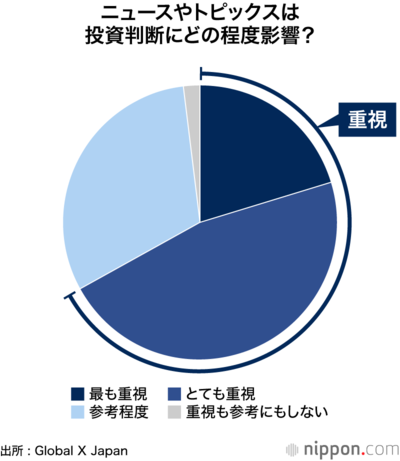 ニュースやトピックスは投資判断にどの程度影響?