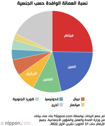 نسبة العمالة الوافدة حسب الجنسية