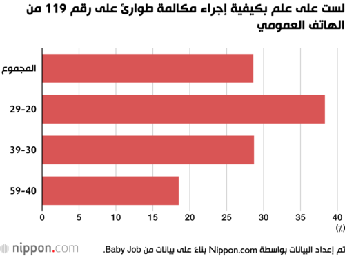 لست على علم بكيفية إجراء مكالمة طوارئ على رقم 119 من الهاتف العمومي