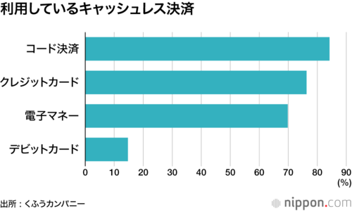利用しているキャッシュレス決済