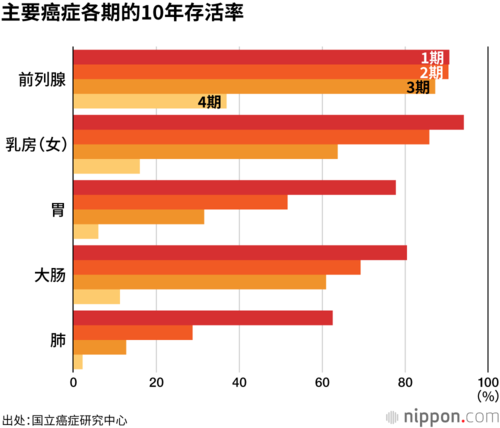 主要癌症各期的10年存活率