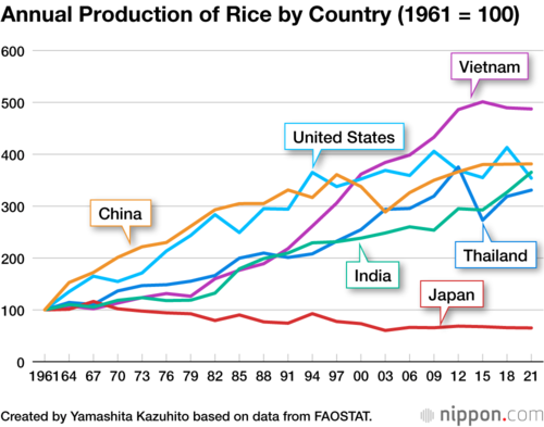 Annual Production of Rice by Country (1961 = 100)