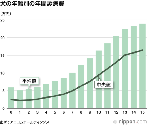 犬の年齢別の年間診療費