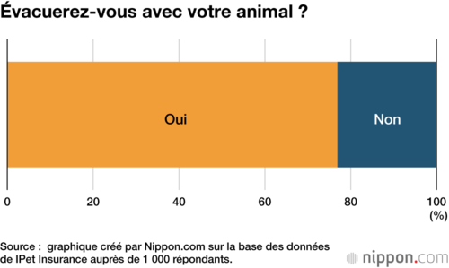 Évacuerez-vous avec votre animal ?