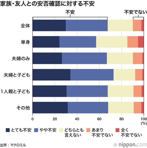 家族・友人との安否確認に対する不安