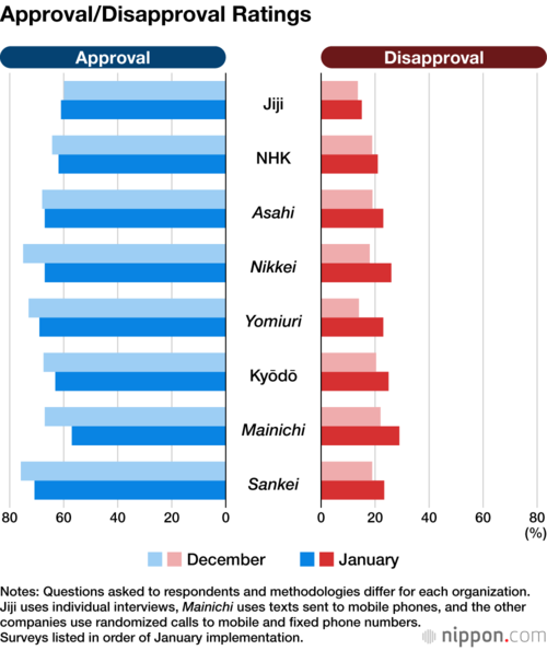 Approval/Disapproval Ratings