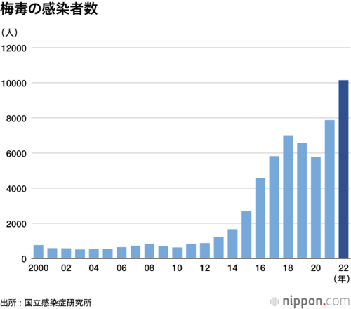 梅毒の感染者数
