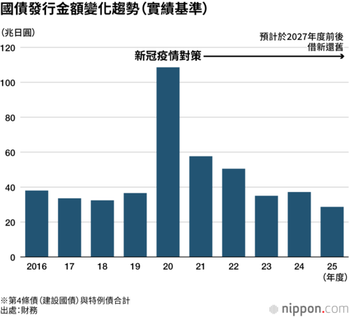 國債發行金額變化趨勢(實績基準)