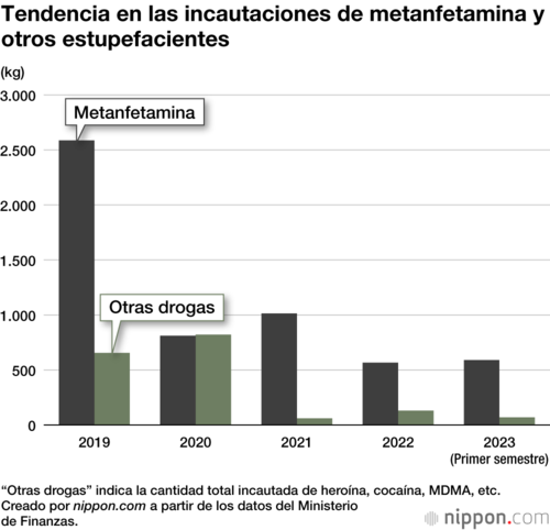 Tendencia en las incautaciones de metanfetamina y otros estupefacientes