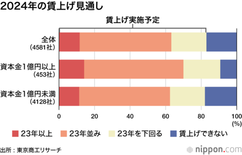 2024年の賃上げ見通し