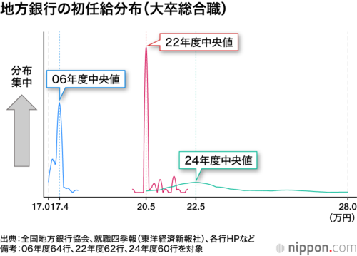 地方銀行の初任給分布(大卒総合職)