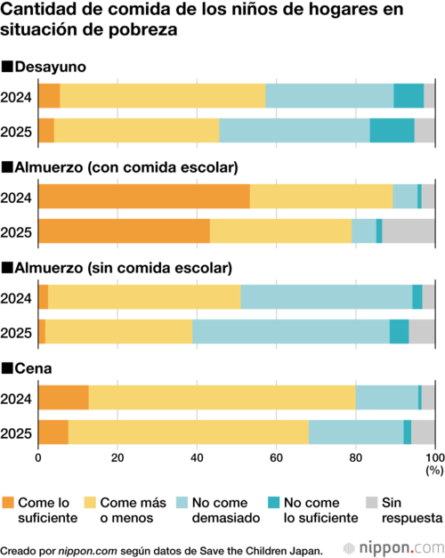 Cantidad de comida de los niños de hogares en situación de pobreza