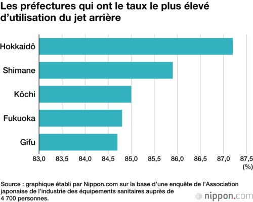 Les préfectures qui ont le taux le plus élevé d’utilisation du jet arrière