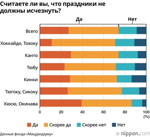 Считаете ли вы, что праздники не должны исчезнуть?