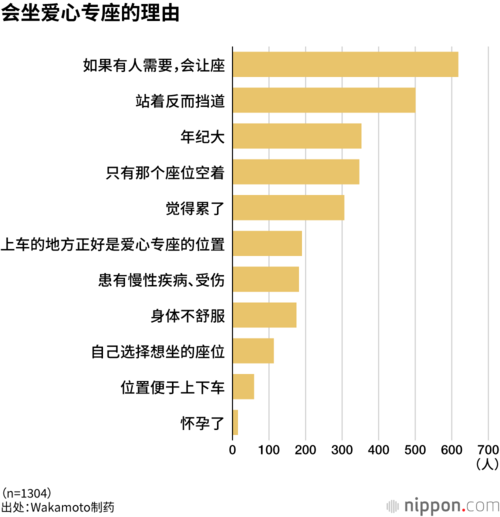 会坐爱心专座的理由