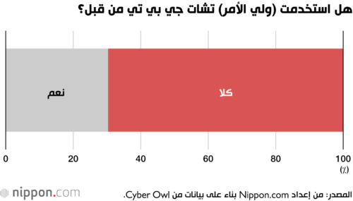 هل استخدمت (ولي الأمر) تشات جي بي تي من قبل؟