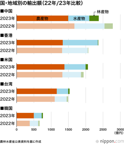 国・地域別の輸出額(22年/23年比較)