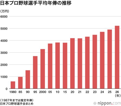 日本プロ野球選手平均年俸の推移