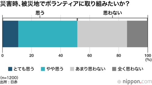 災害時、被災地でボランティアに取り組みたいか?