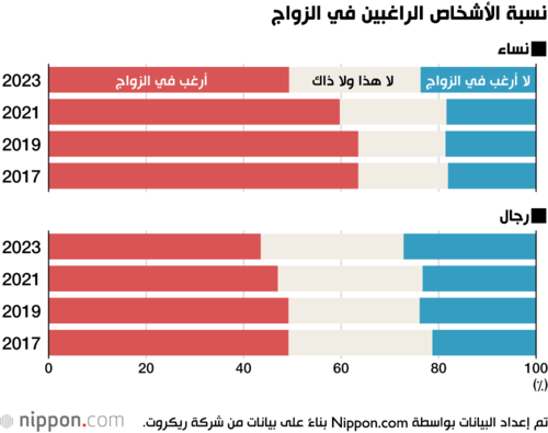 نسبة الأشخاص الراغبين في الزواج