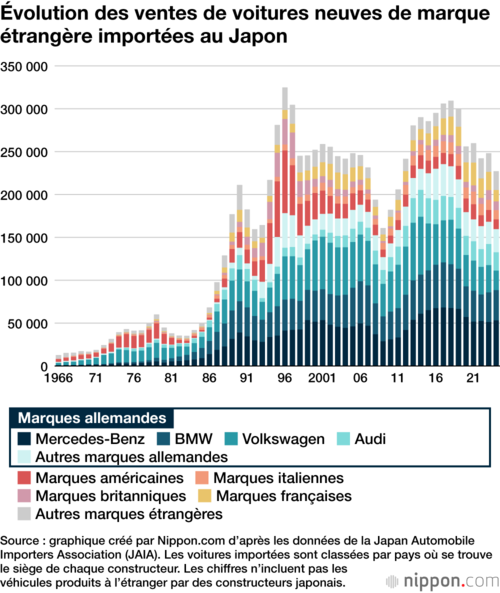 Évolution des ventes de voitures neuves de marque étrangère importées au Japon